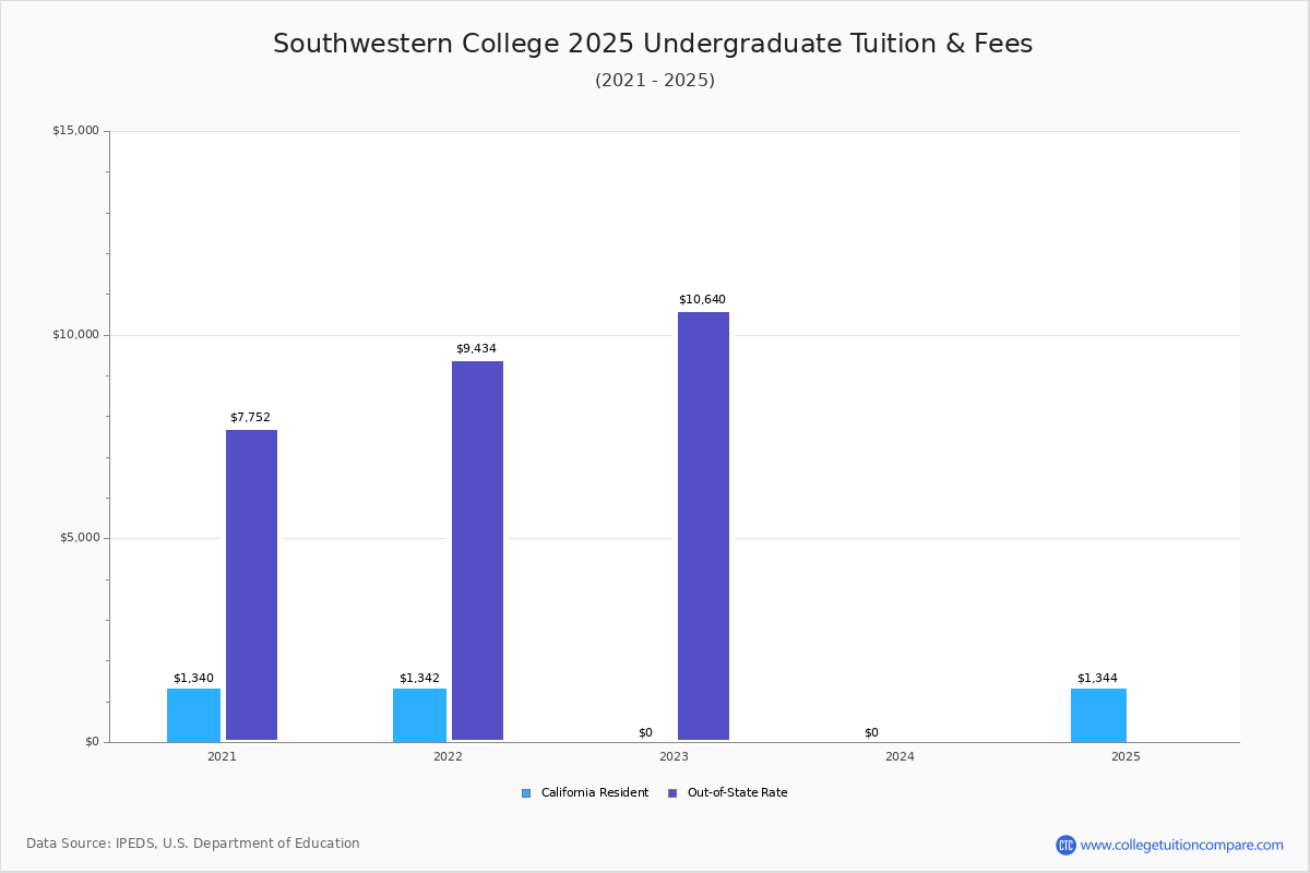 Southwestern College (Chula Vista, CA) Tuition & Fees, Net Price