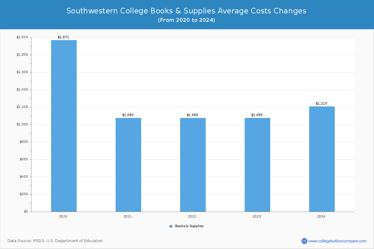 Southwestern College - Books and Supplies Costs