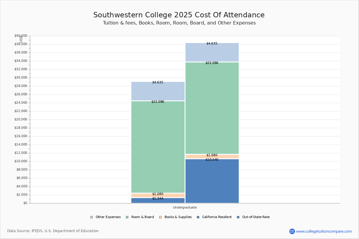 Southwestern College (Chula Vista, CA) Tuition & Fees, Net Price