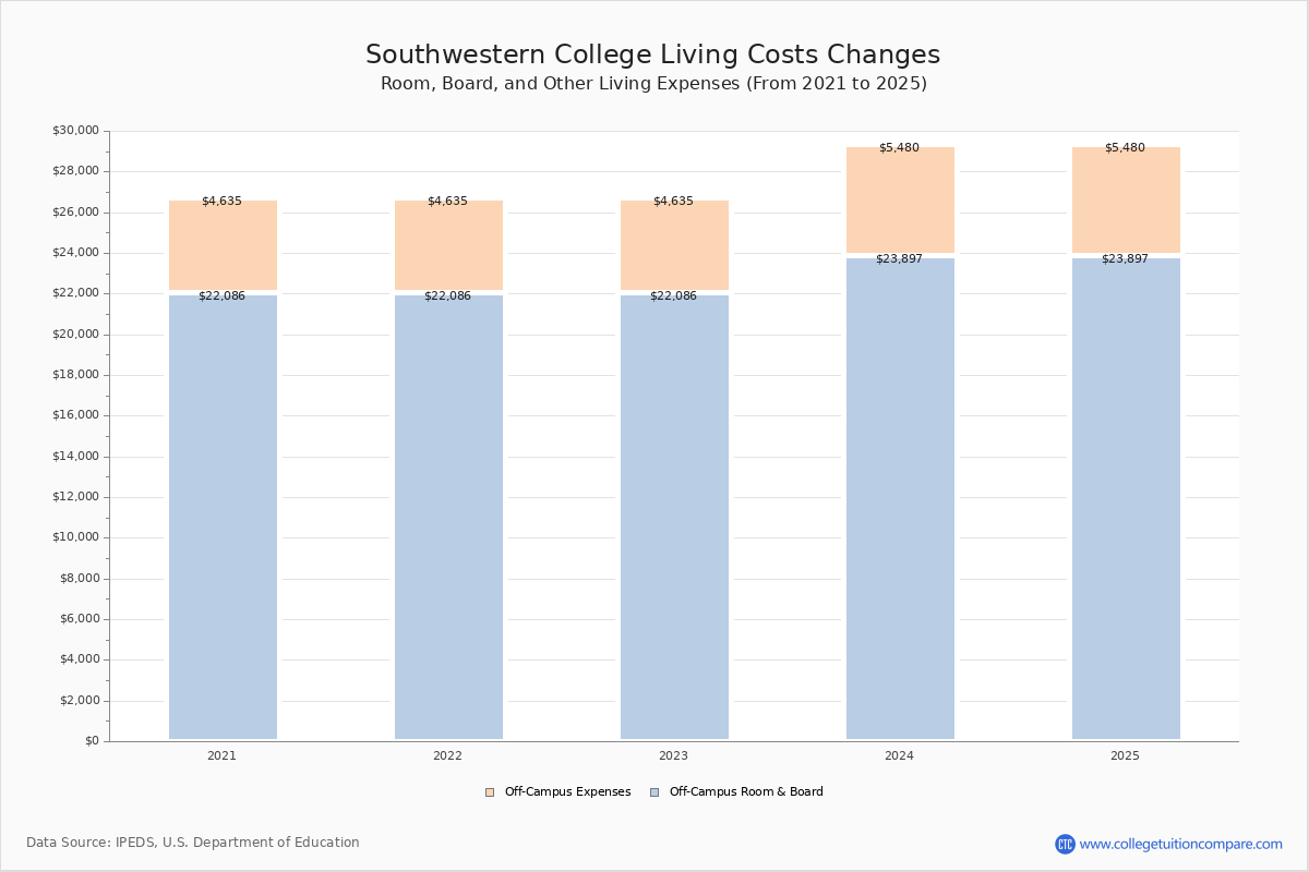 Southwestern College (Chula Vista, CA) Tuition & Fees, Net Price