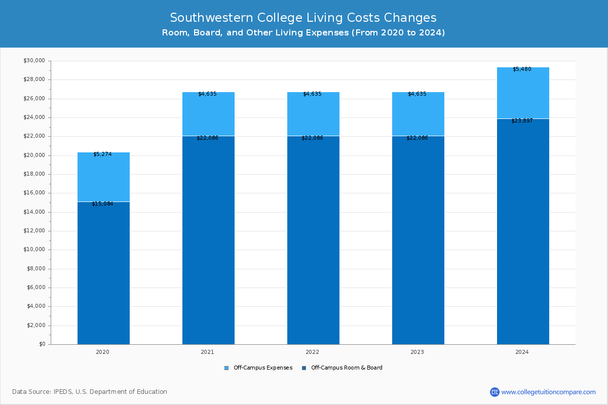 Southwestern College - Room and Board Coost Chart