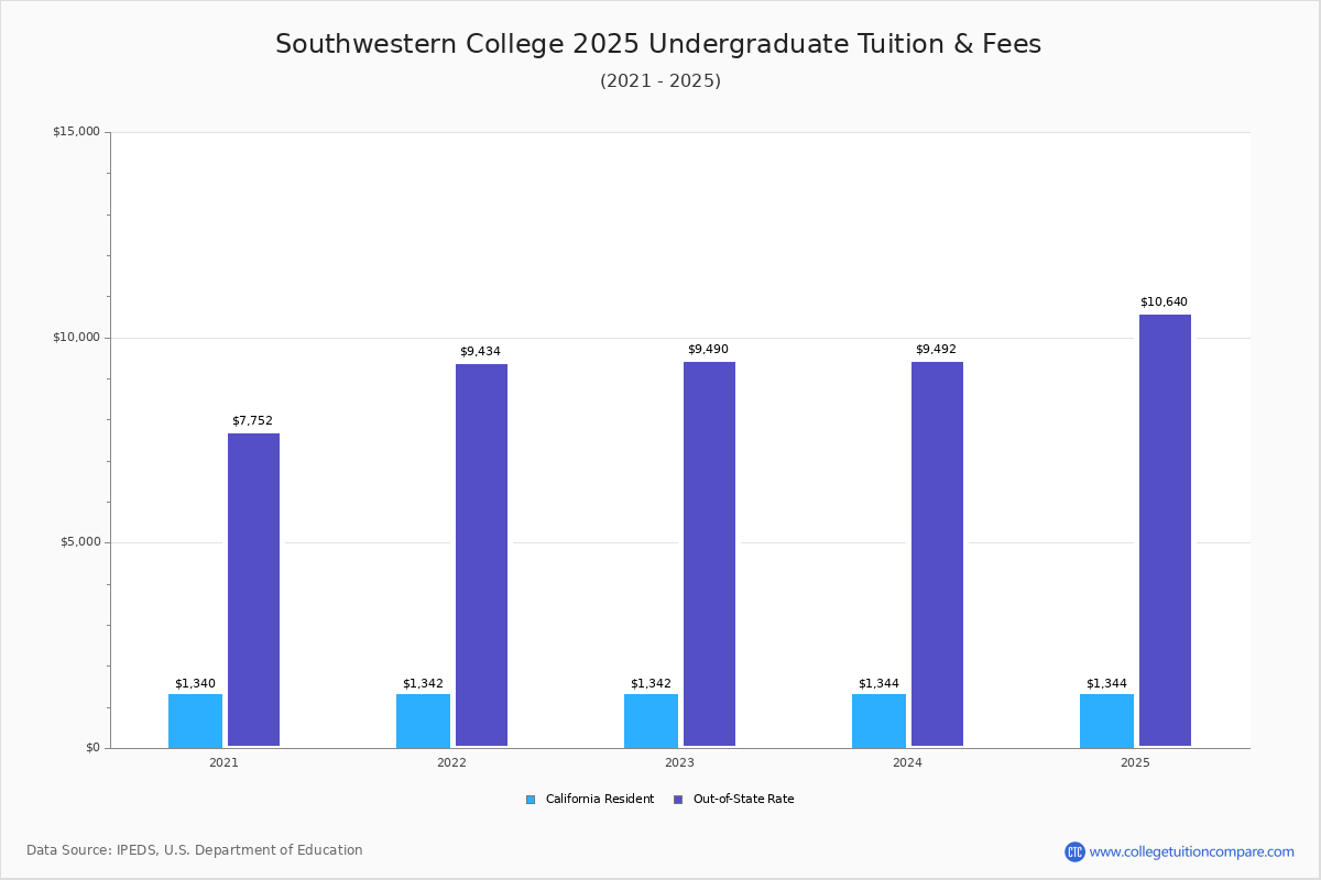 Southwestern College (Chula Vista, CA) Tuition & Fees, Net Price