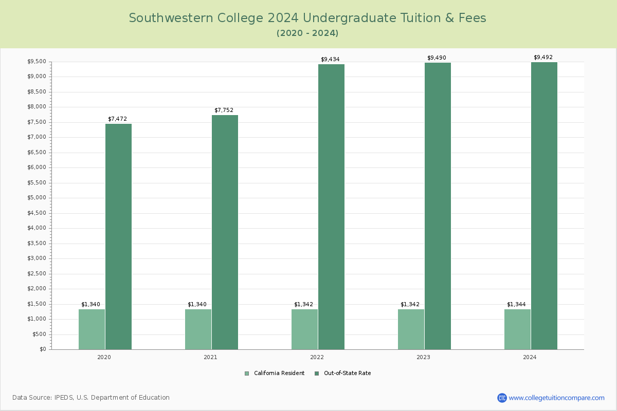 Southwestern College - Undergraduate Tuition Chart