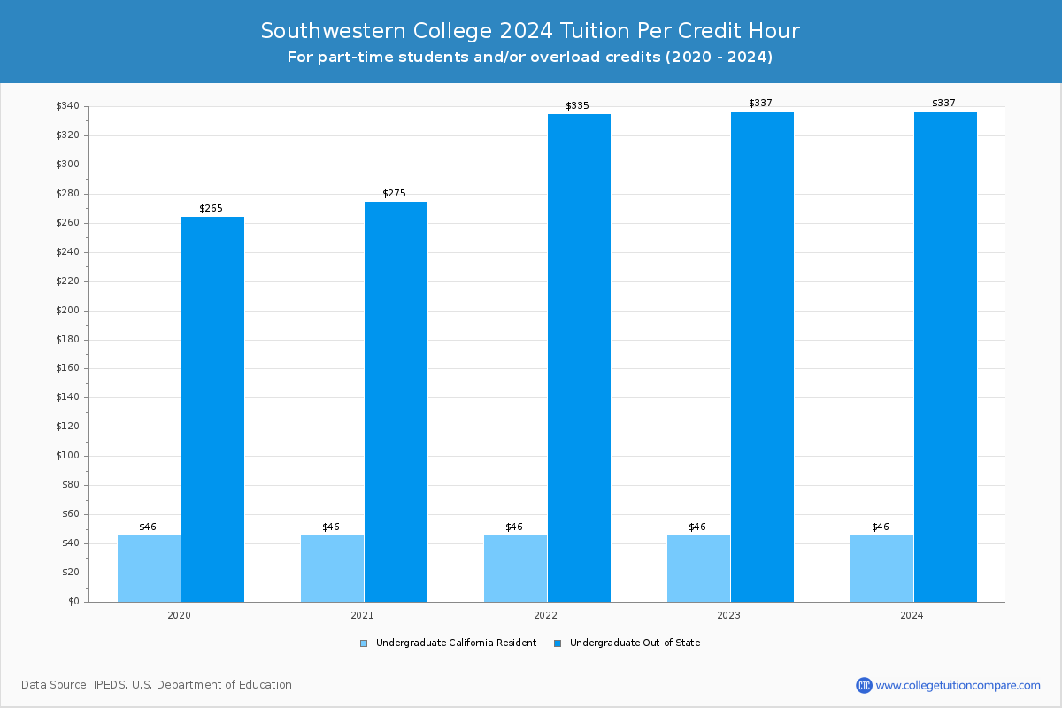 Southwestern College - Tuition per Credit Hour