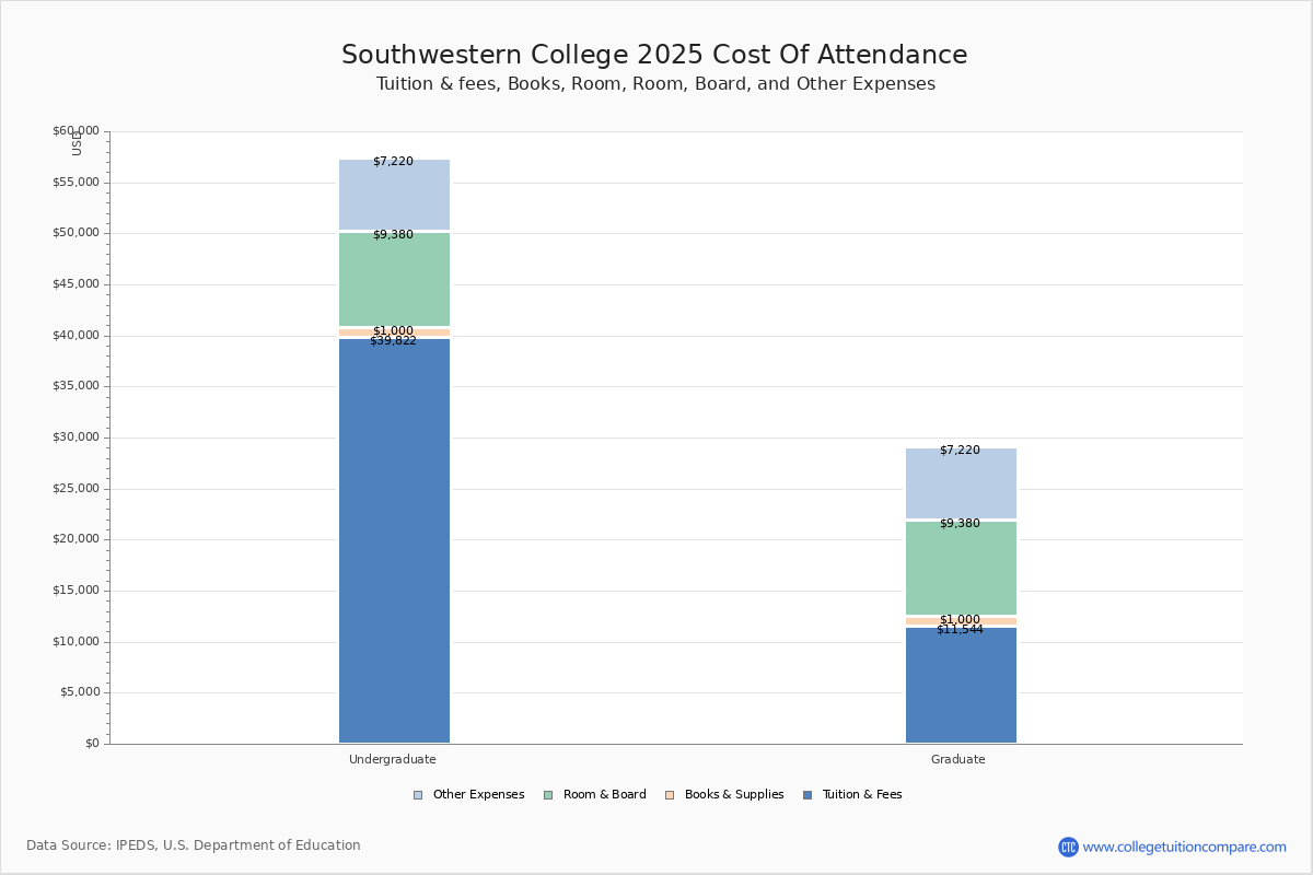 Southwestern College (Winfield, KS) Tuition & Fees, Net Price