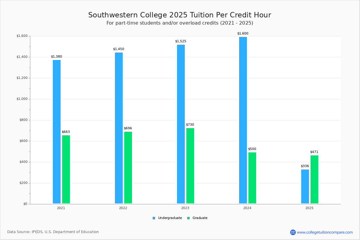 Southwestern College (Winfield, KS) Tuition & Fees, Net Price