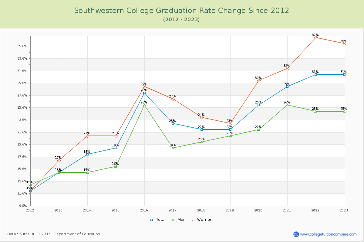 Southwestern College Graduation Rate Changes Chart