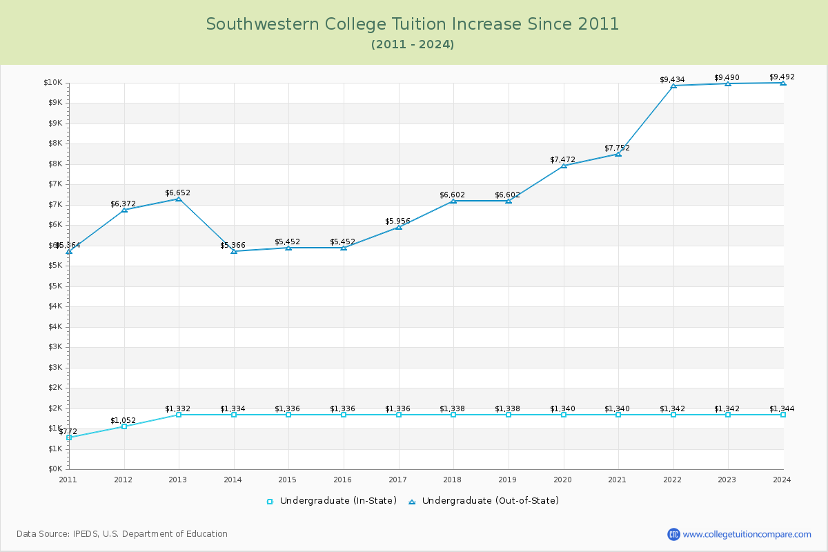Southwestern College Tuition & Fees Changes Chart