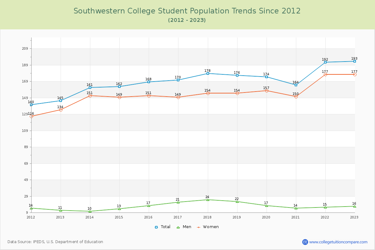 Southwestern College Enrollment Trends Chart