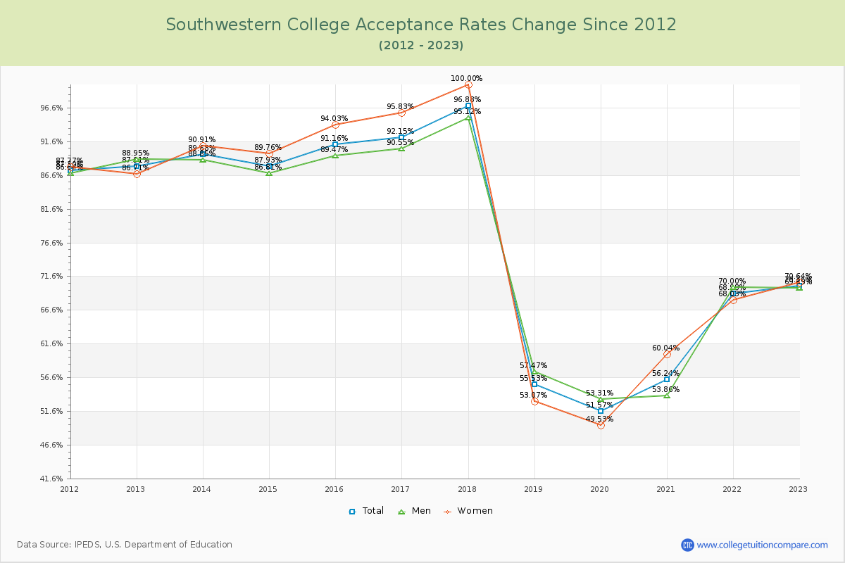Southwestern College Acceptance Rate Changes Chart