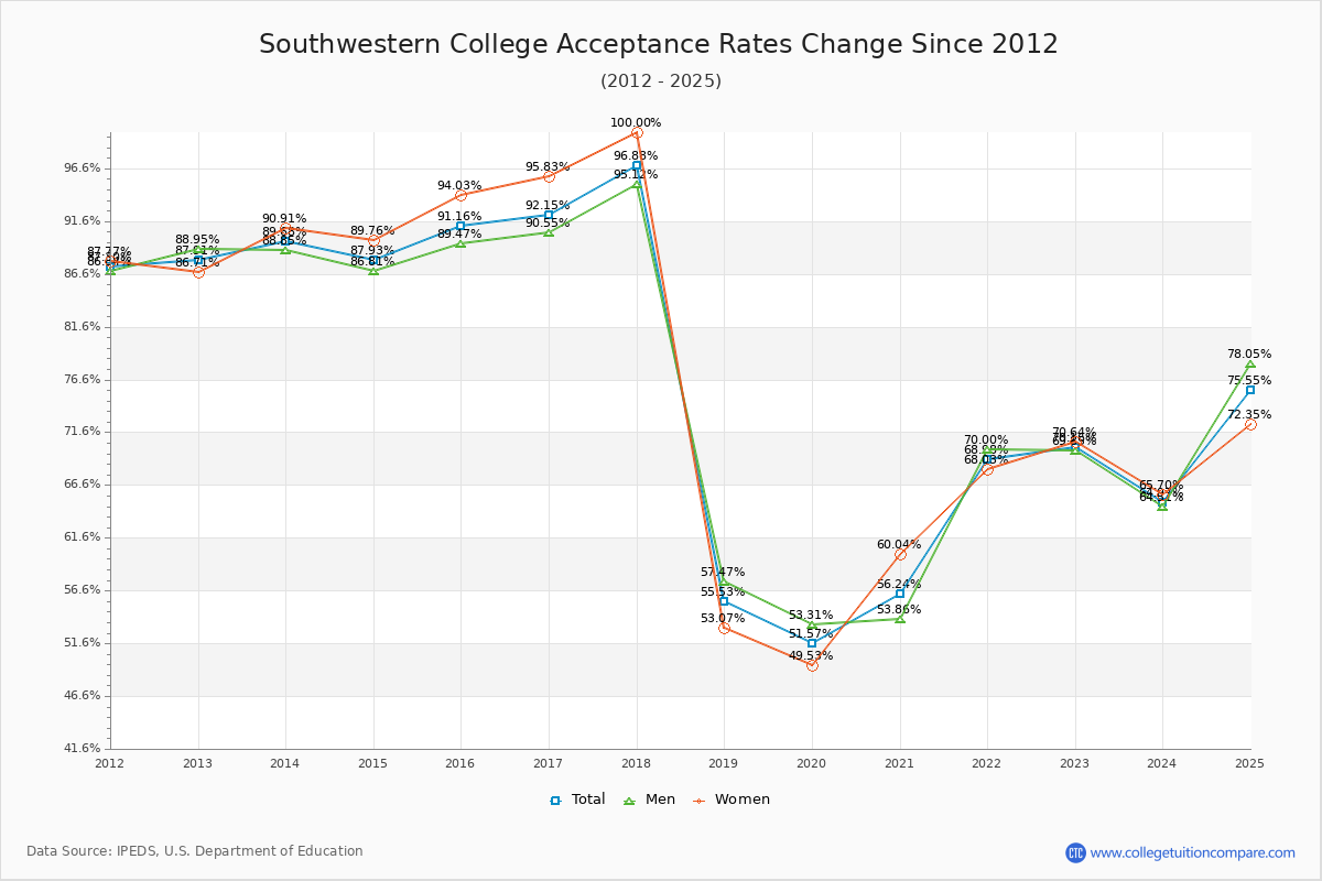 Southwestern College Acceptance Rate Trends Over Time - Historical Admission Rate Data Visualization Chart