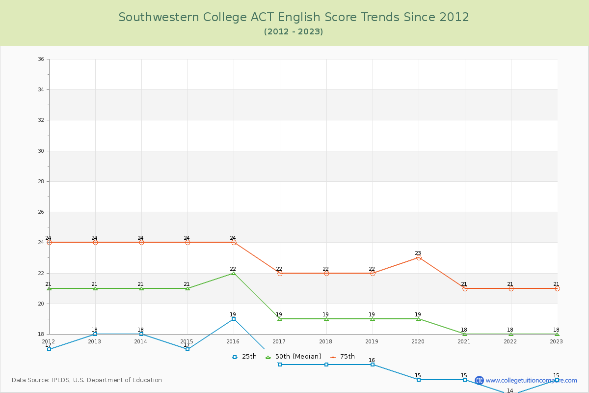 Southwestern College ACT English Trends Chart