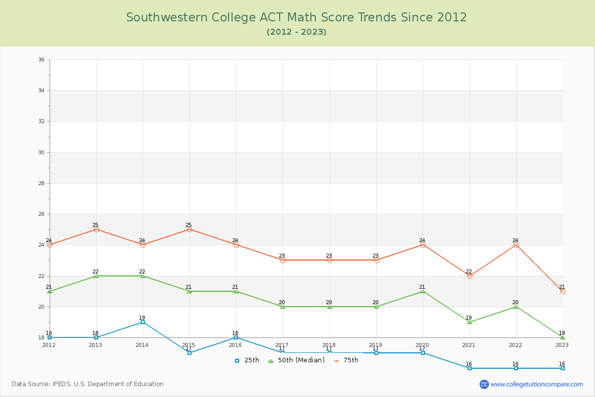 Southwestern College ACT Math Score Trends Chart