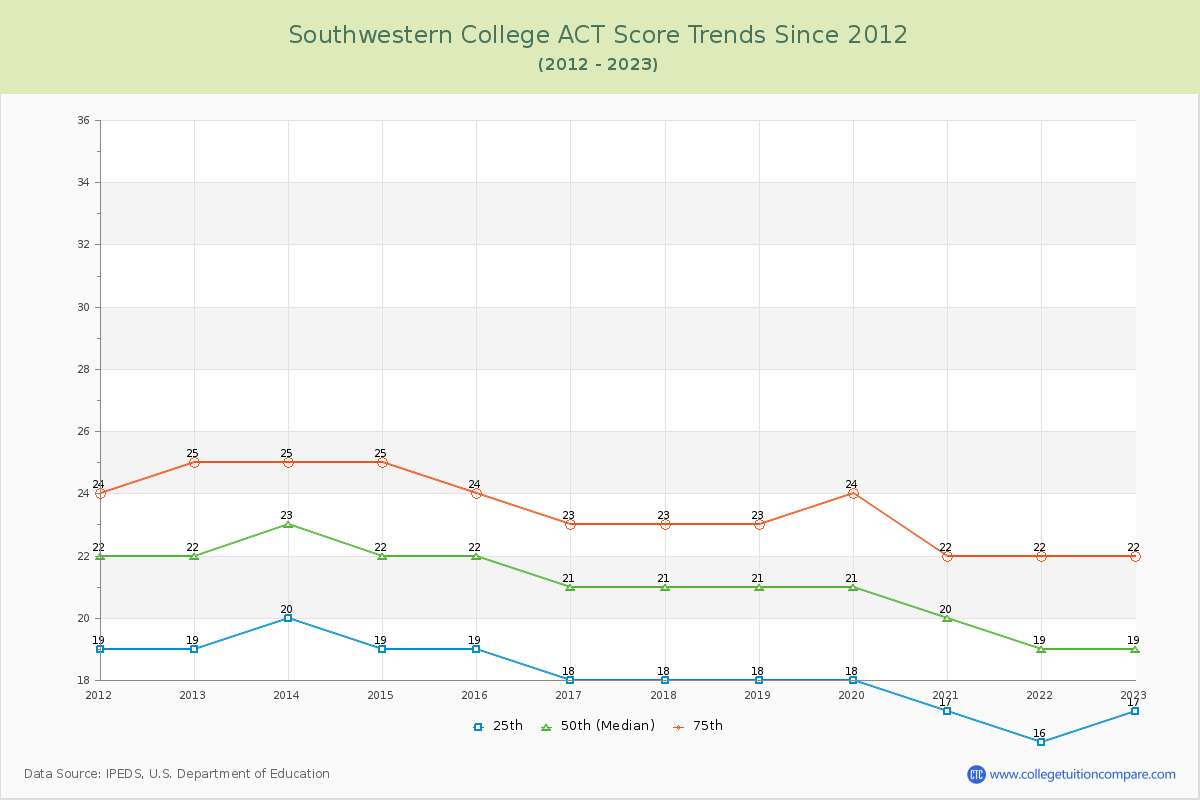Southwestern College ACT Score Trends Chart