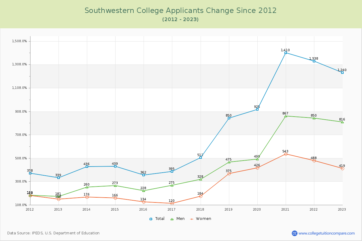 Southwestern College Number of Applicants Changes Chart