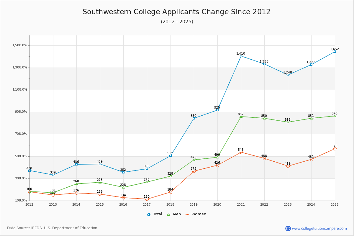 Southwestern College - 10 Year Applicants, Admissions, and Enrollment Trends Chart