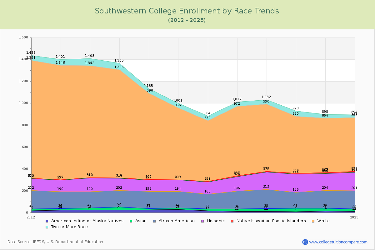 Southwestern College Enrollment by Race Trends Chart