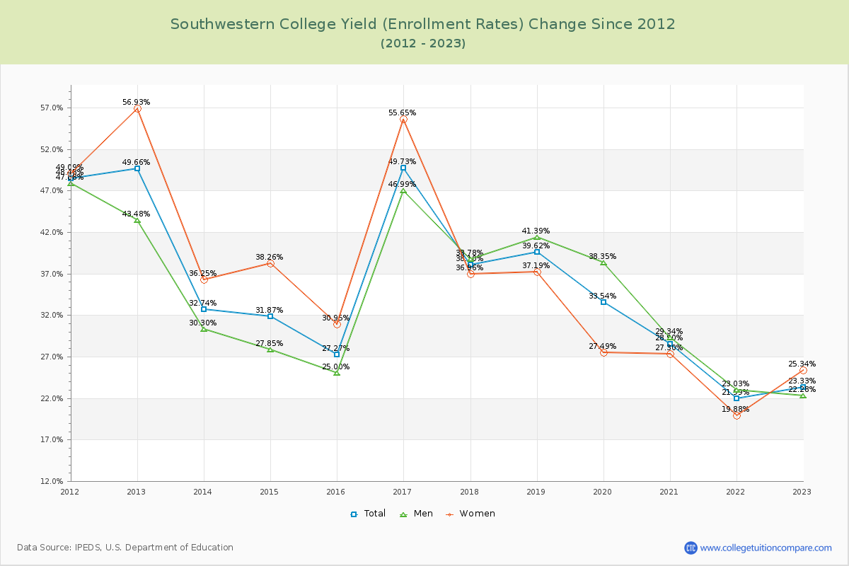 Southwestern College Yield (Enrollment Rate) Changes Chart