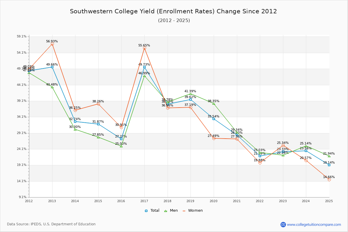 Southwestern College enrollment rate trends chart showing historical yield changes from 2015 to 2025
