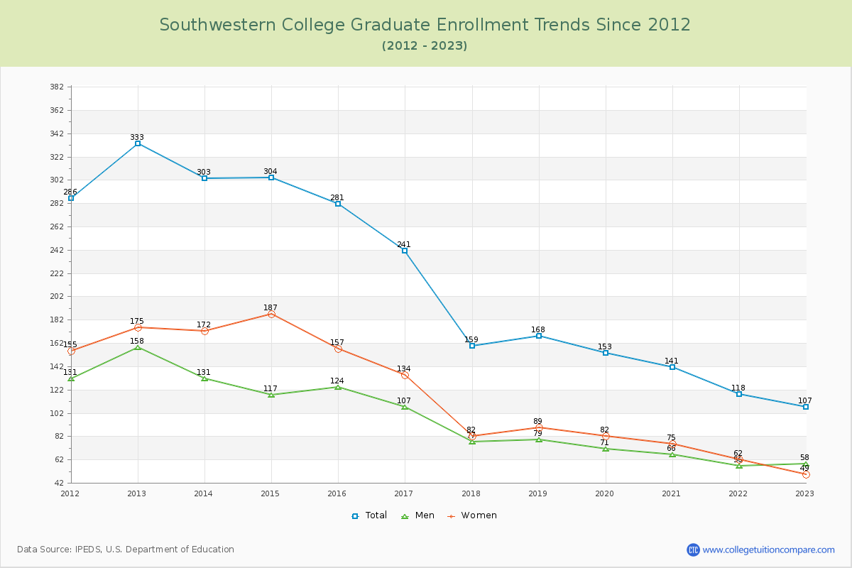 Southwestern College Graduate Enrollment Trends Chart