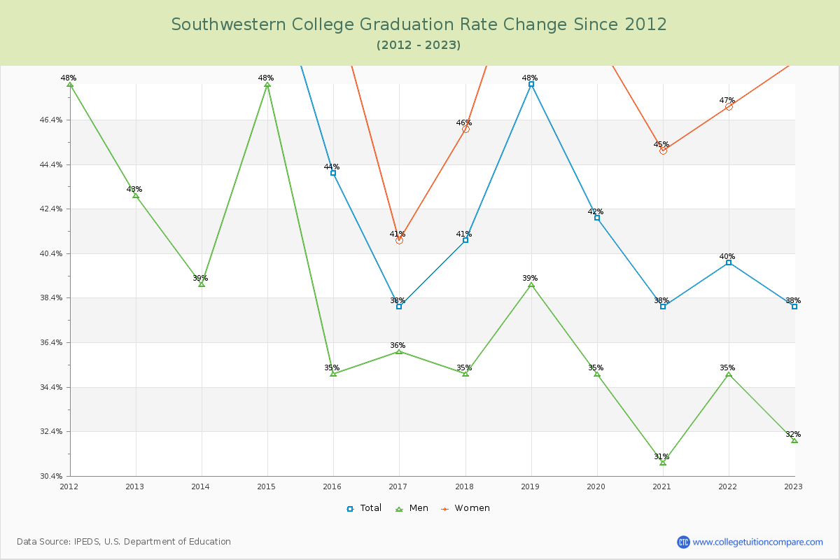 Southwestern College Graduation Rate Changes Chart