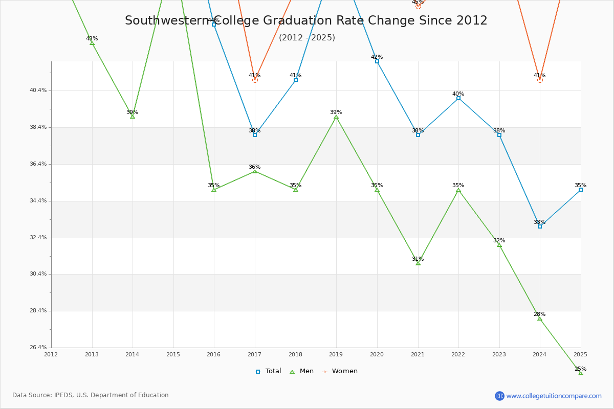 Southwestern College Graduation Rate Changes Chart