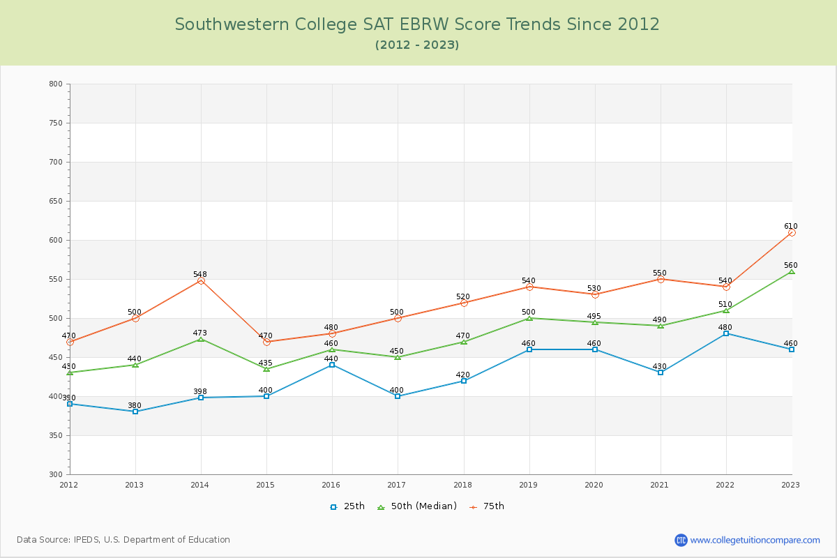 Southwestern College SAT EBRW (Evidence-Based Reading and Writing) Trends Chart