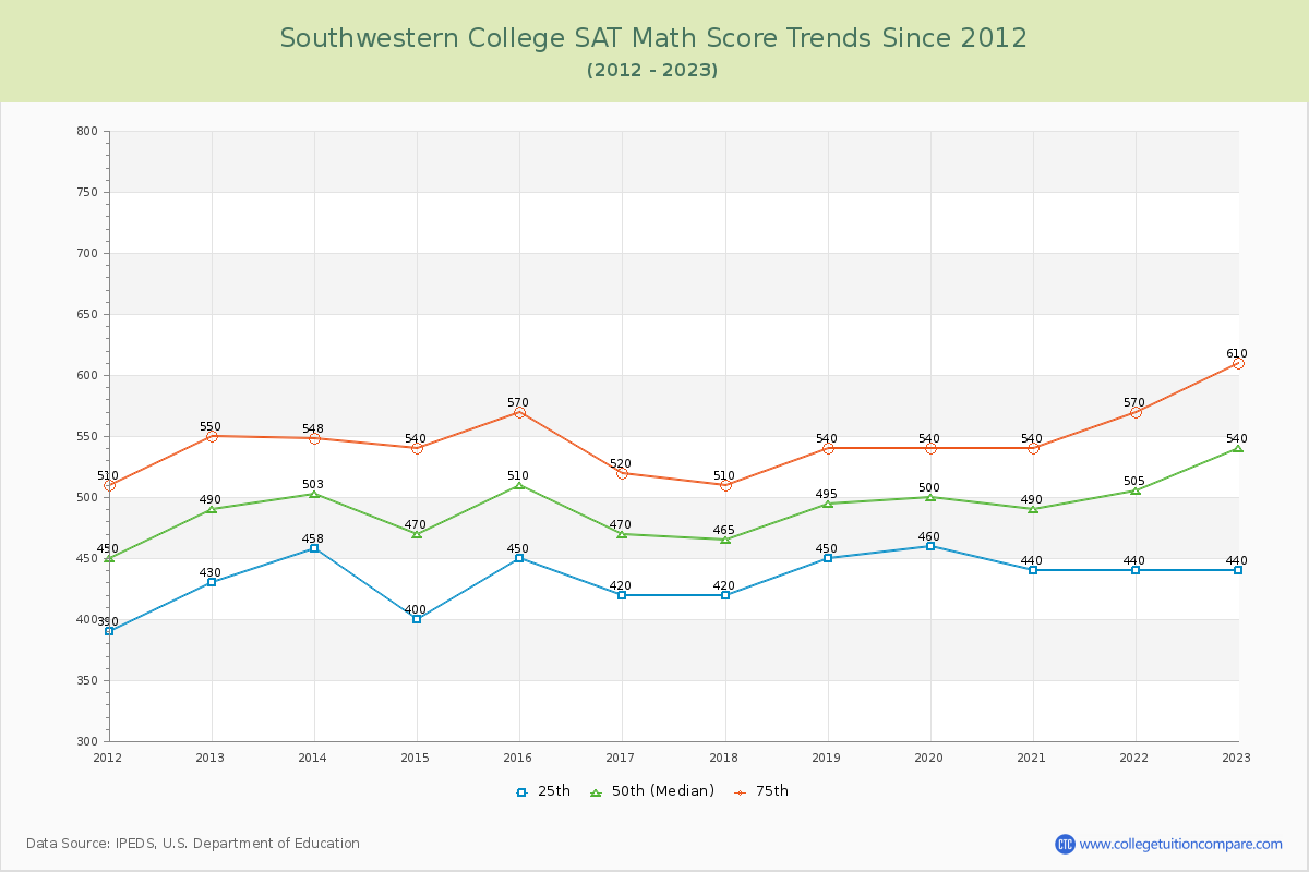 Southwestern College SAT Math Score Trends Chart