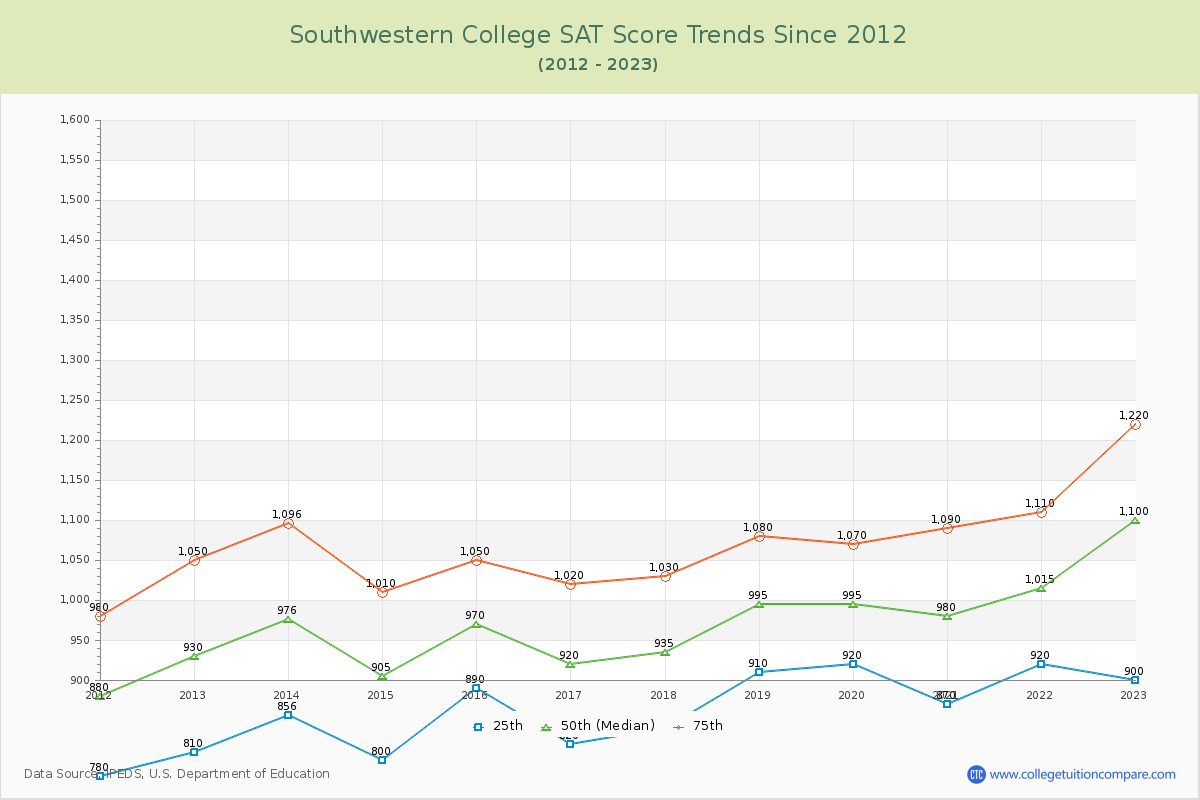 Southwestern College SAT Score Trends Chart