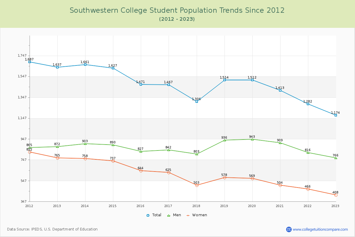 Southwestern College Enrollment Trends Chart