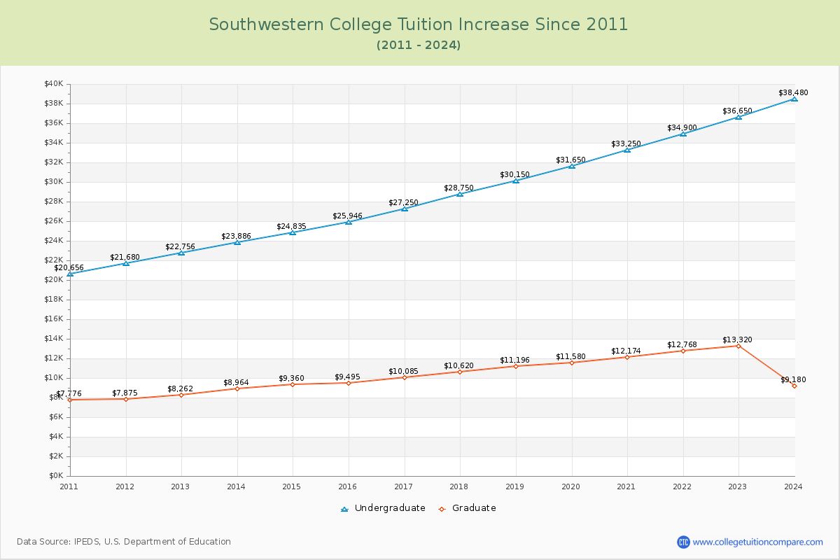 Southwestern College Tuition & Fees Changes Chart