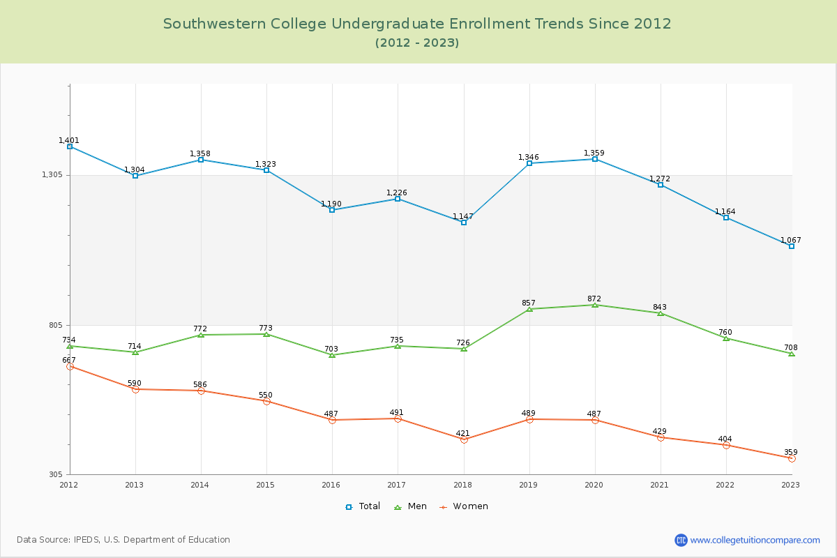 Southwestern College Undergraduate Enrollment Trends Chart