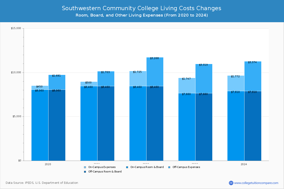 Southwestern Community College - Room and Board Coost Chart