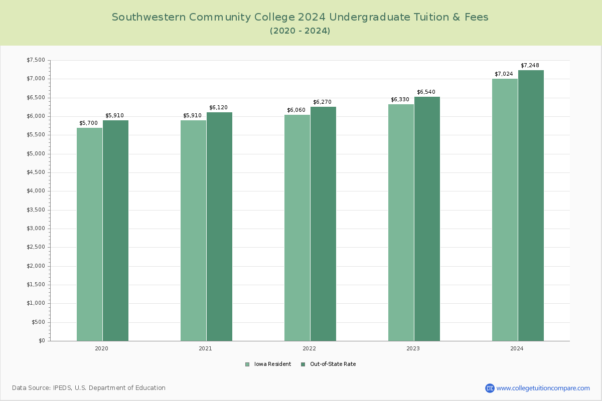 Southwestern Community College - Undergraduate Tuition Chart