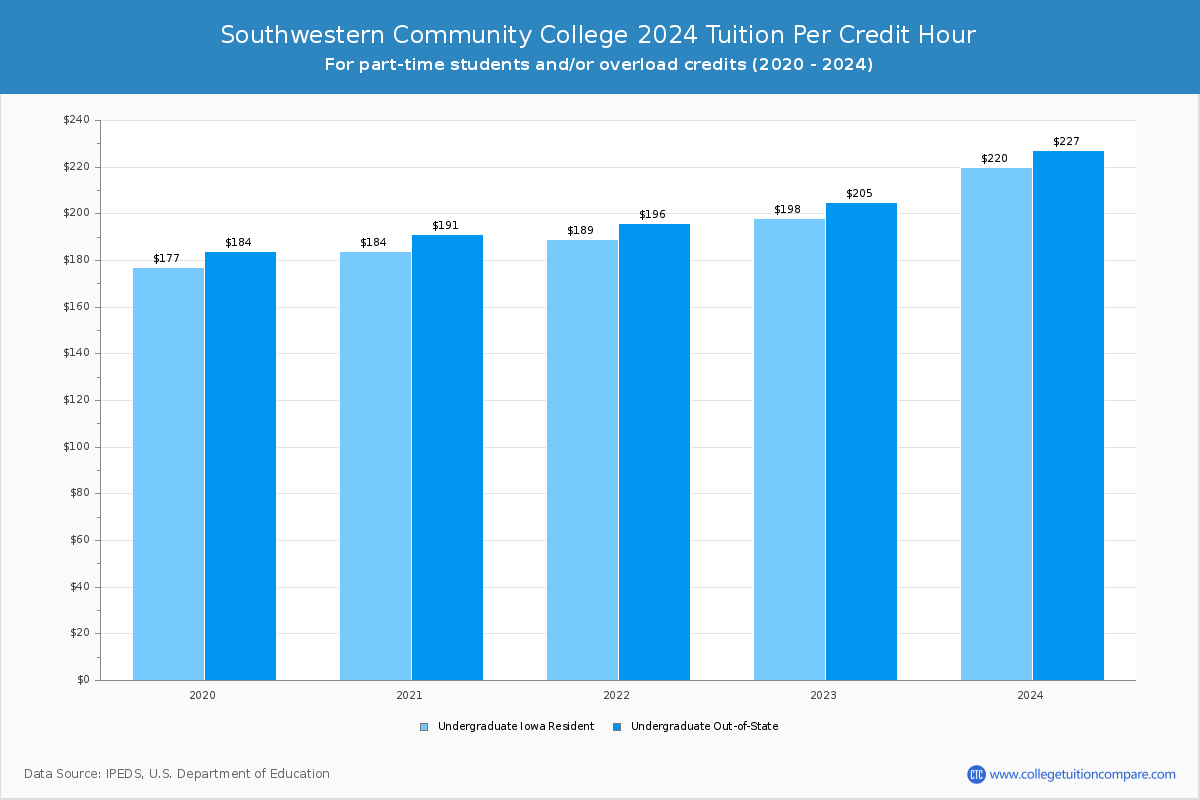 Southwestern Community College - Tuition per Credit Hour