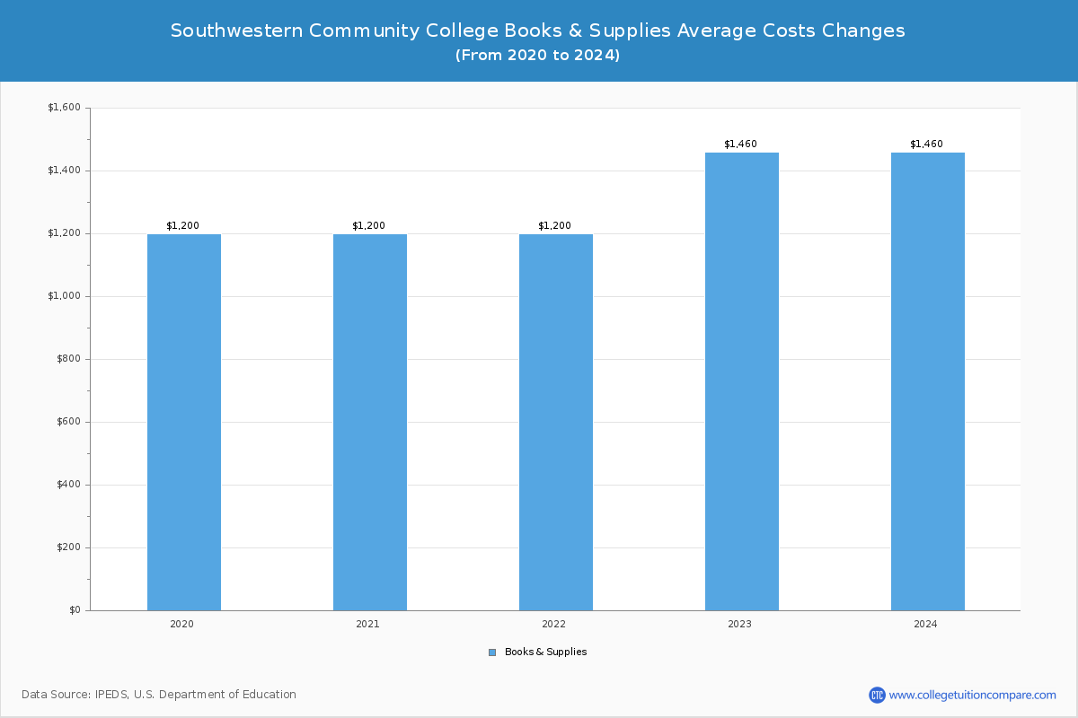 Southwestern Community College - Books and Supplies Costs
