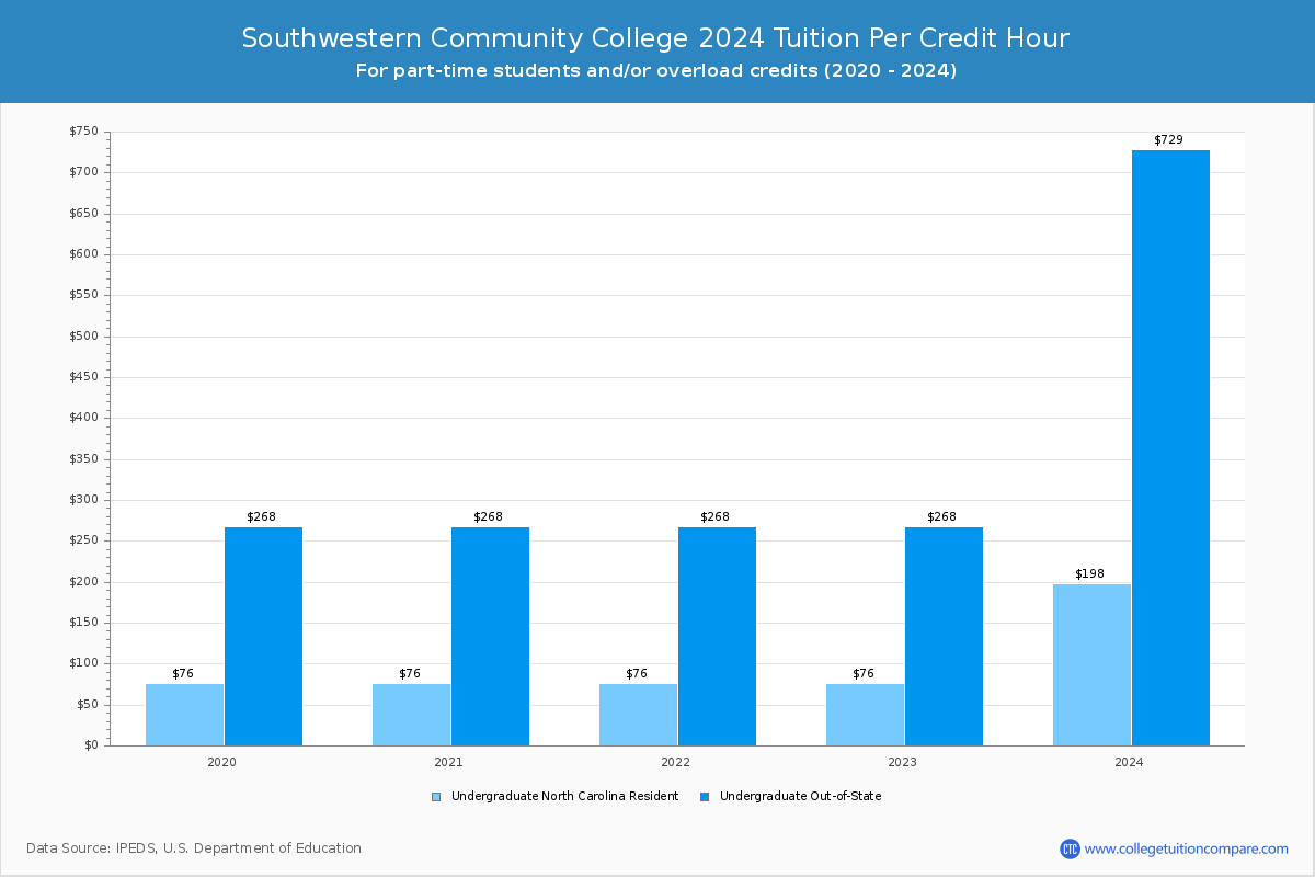 Southwestern Community College - Tuition per Credit Hour