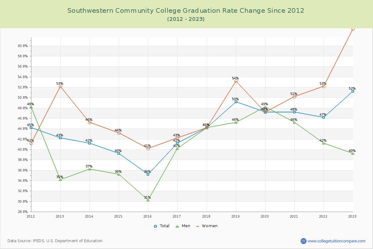 Southwestern Community College Graduation Rate Changes Chart