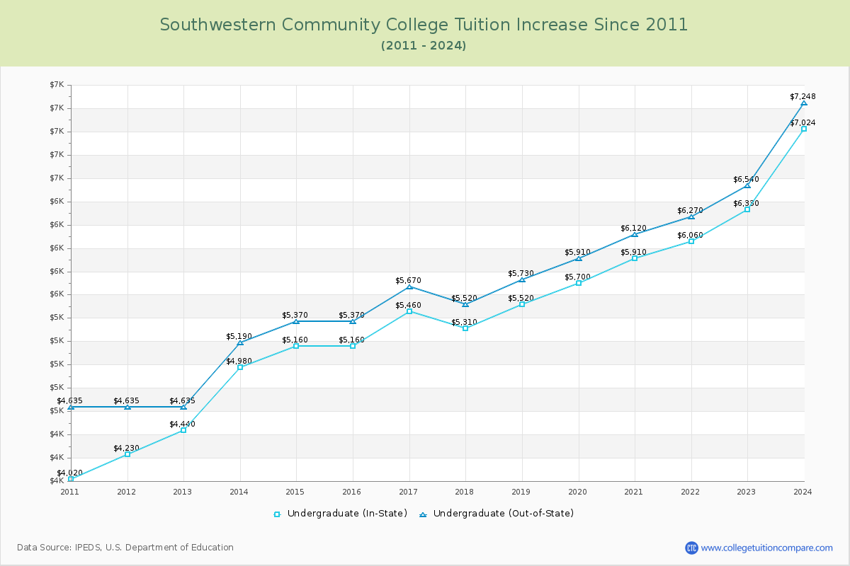 Southwestern Community College Tuition & Fees Changes Chart