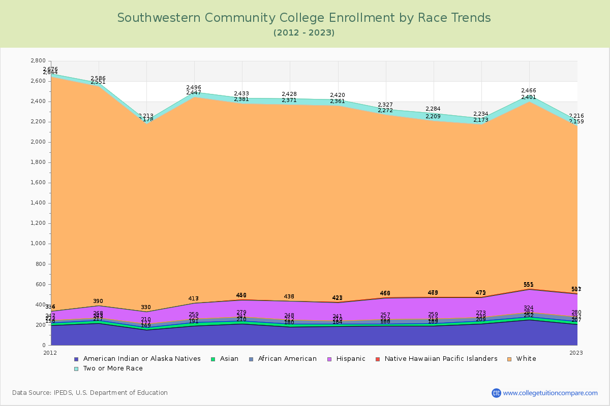 Southwestern Community College Enrollment by Race Trends Chart