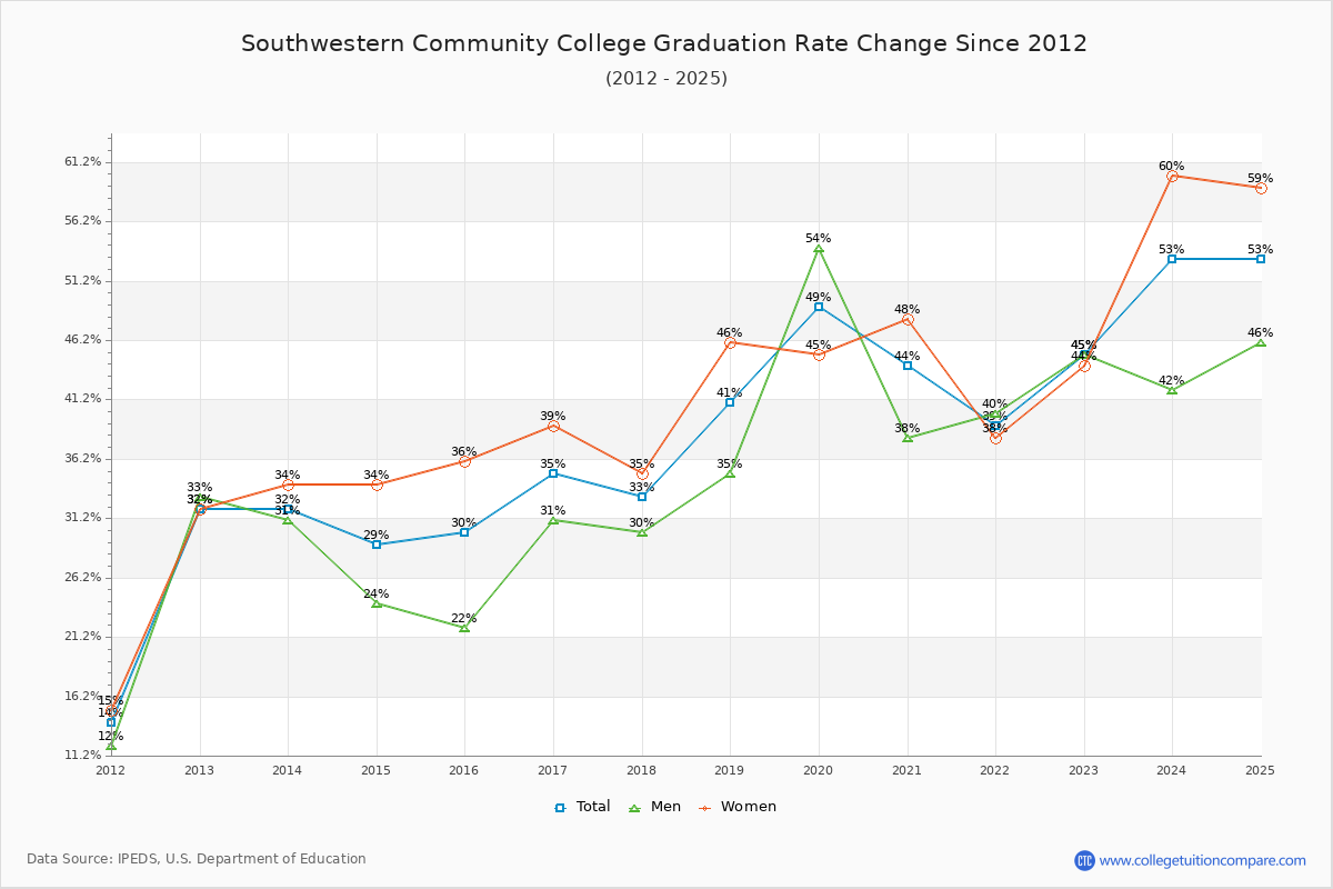 Southwestern Community College Graduation Rate Changes Chart