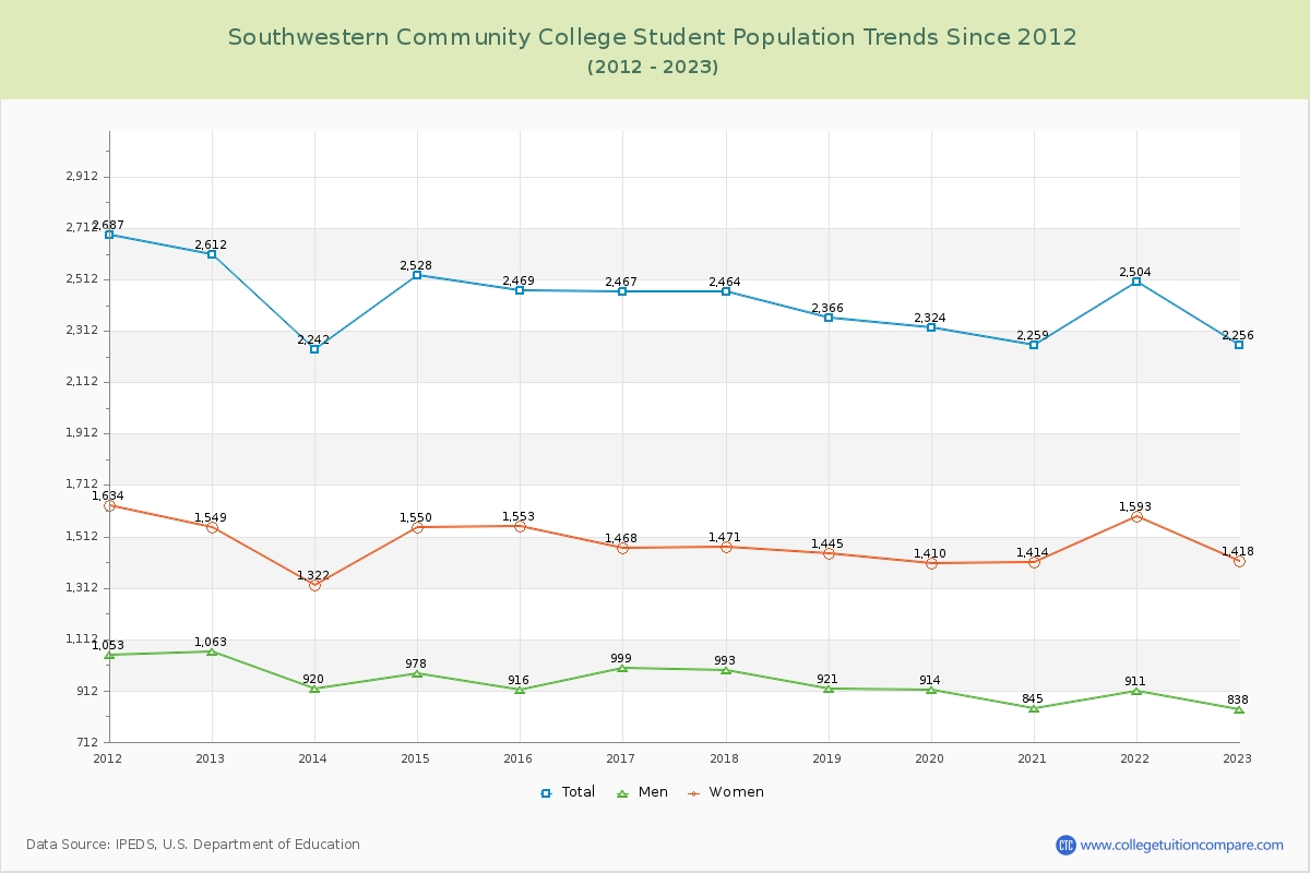 Southwestern Community College Enrollment Trends Chart