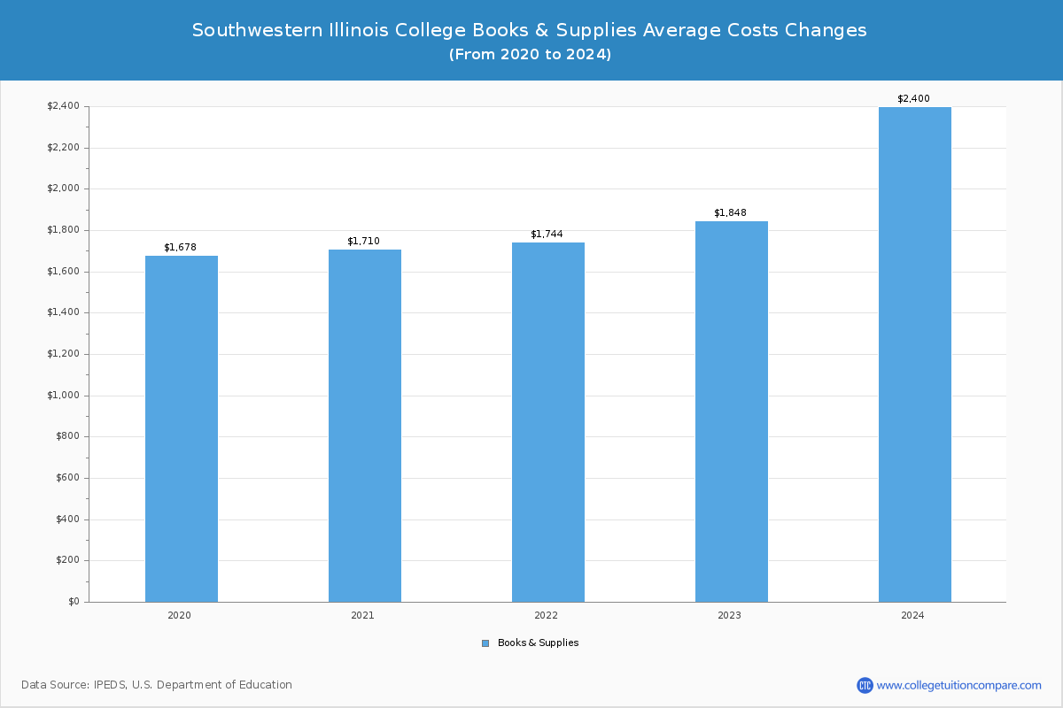 Southwestern Illinois College - Books and Supplies Costs