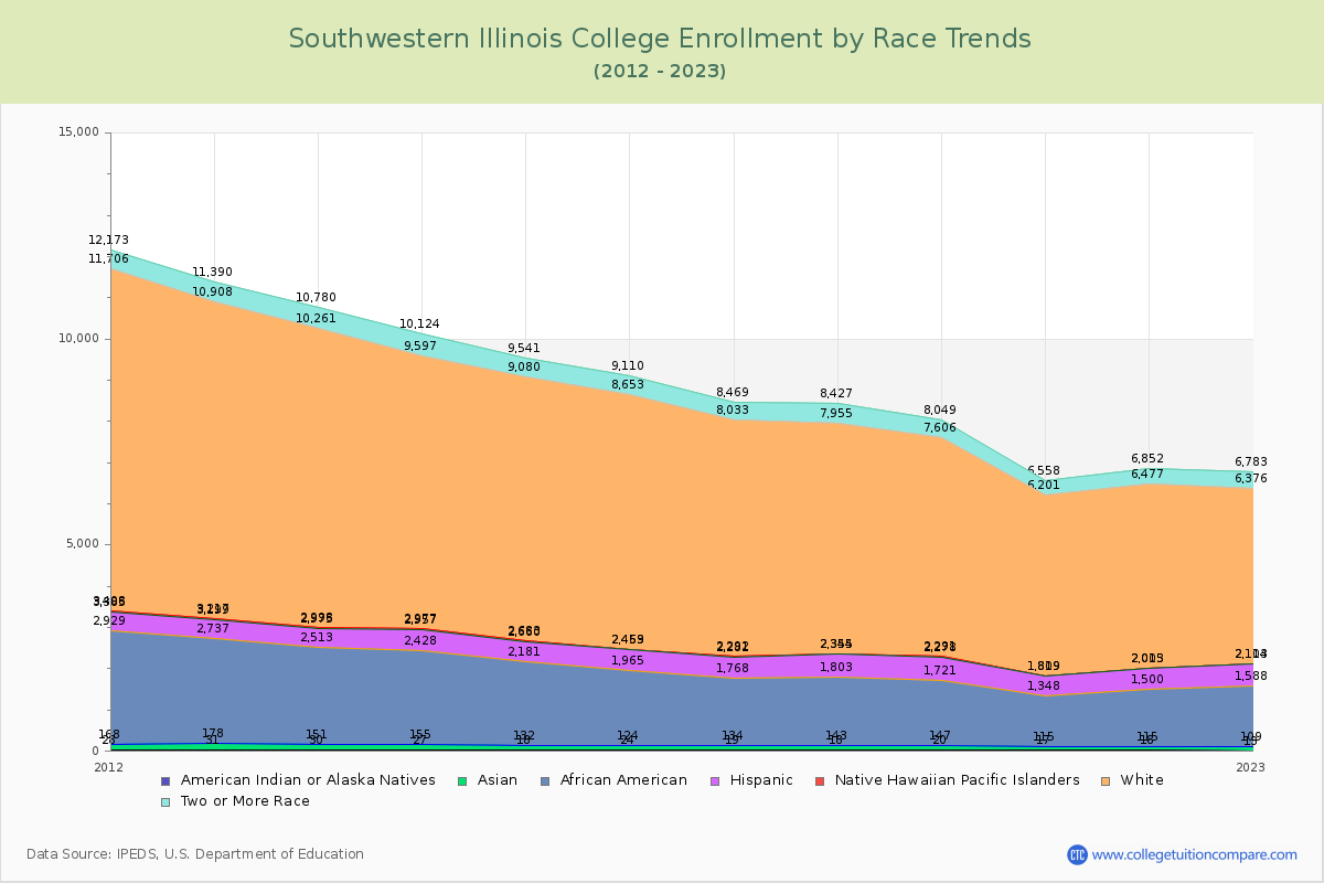 Southwestern Illinois College Enrollment by Race Trends Chart