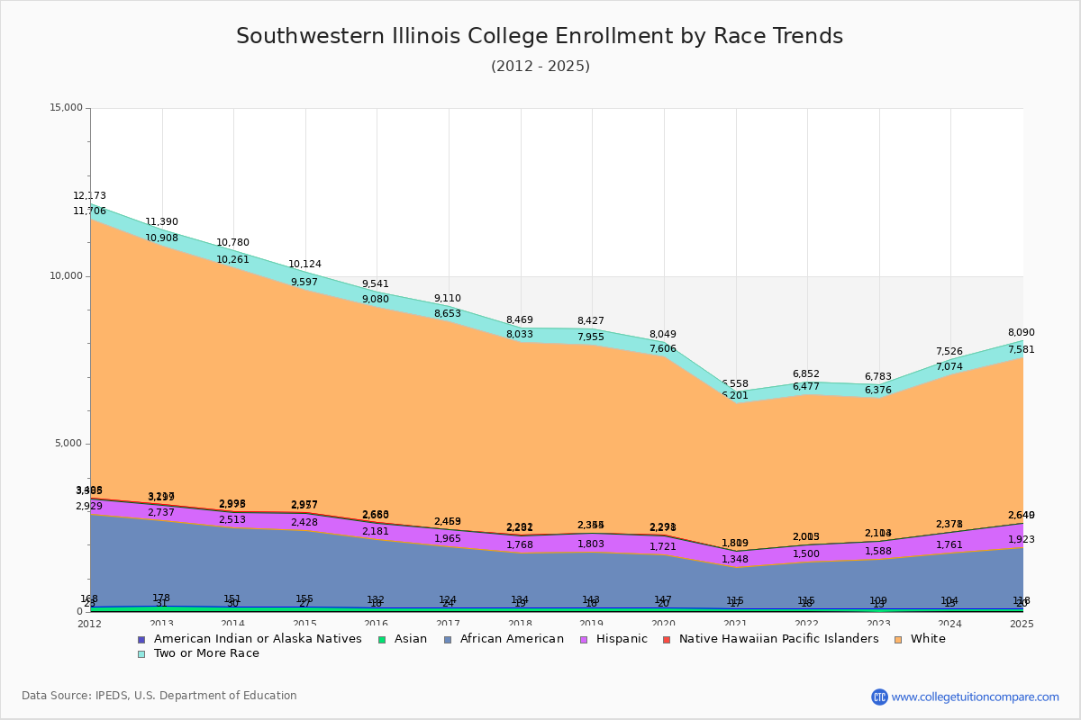 Southwestern Illinois College Enrollment by Race Trends Chart