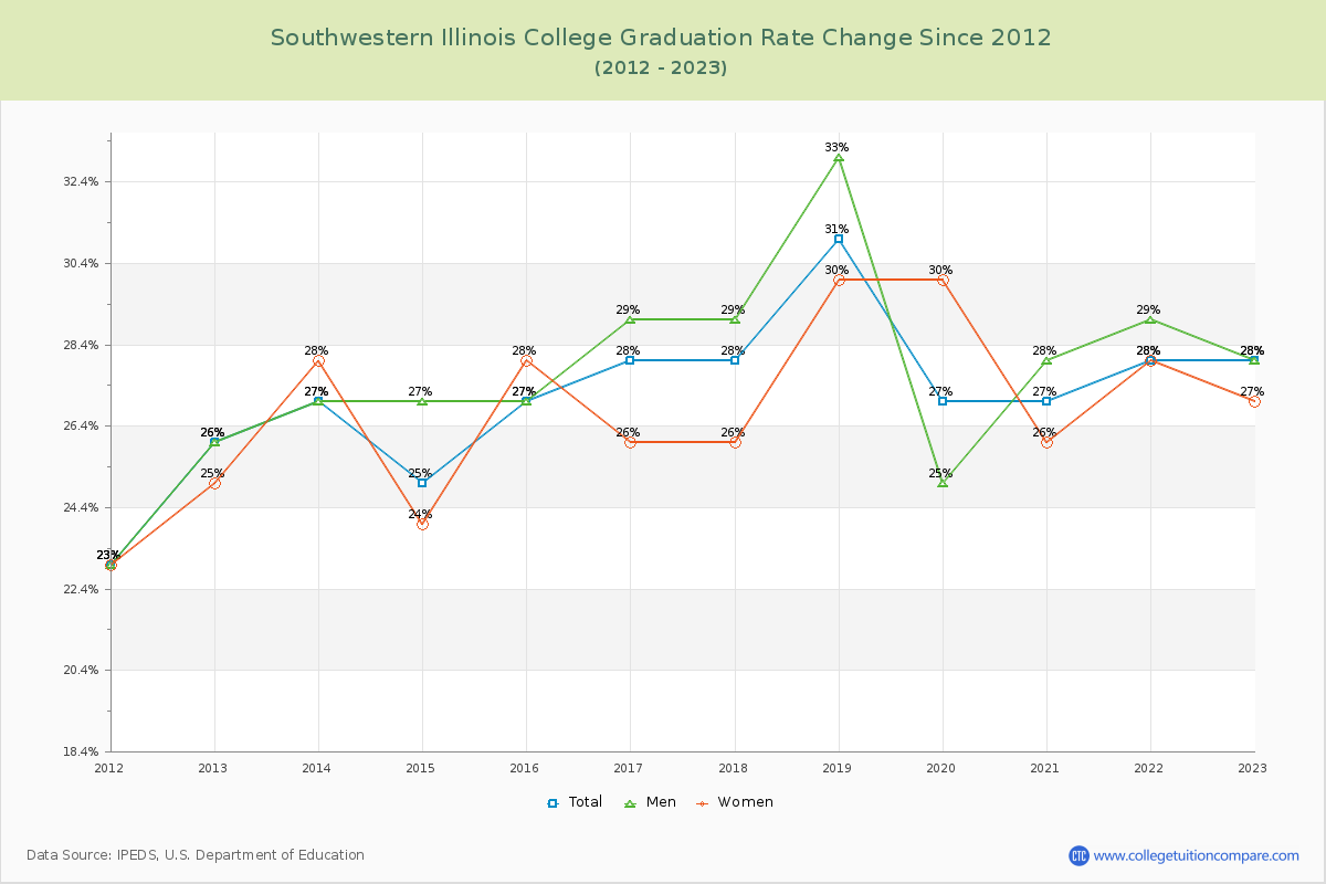 Southwestern Illinois College Graduation Rate Changes Chart