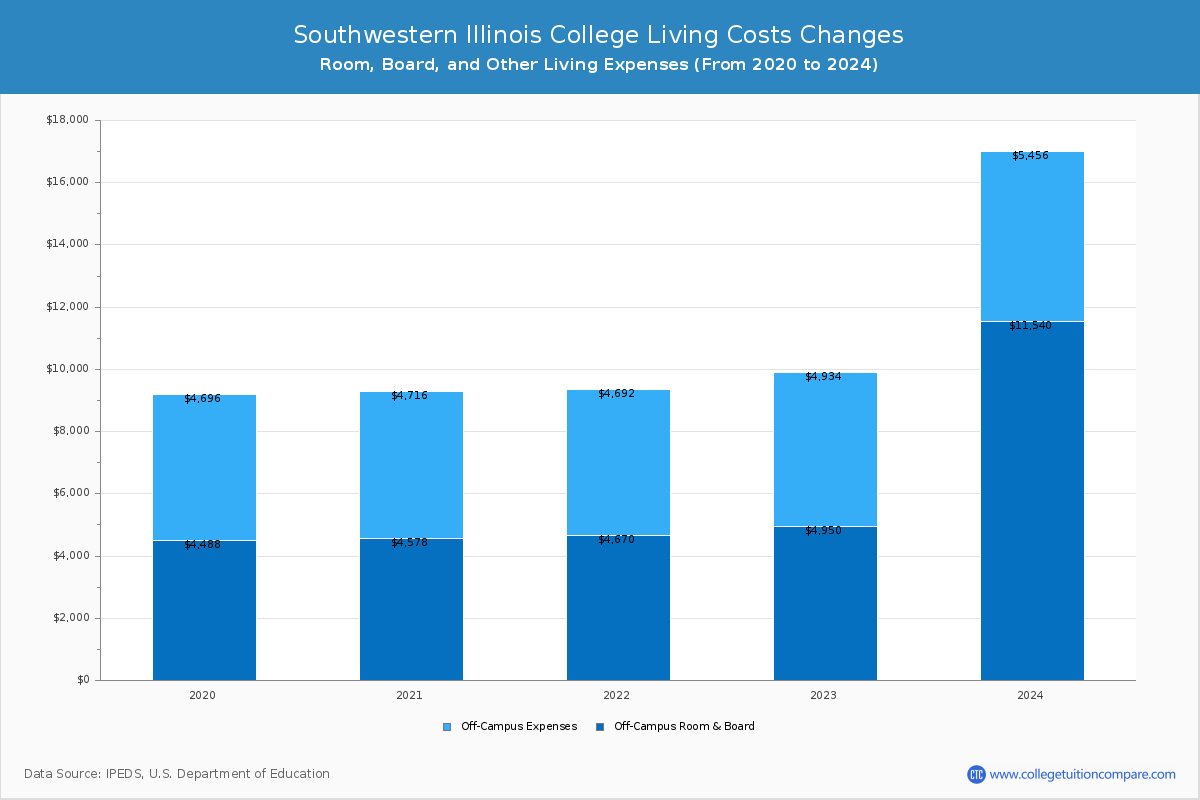 Southwestern Illinois College - Room and Board Coost Chart