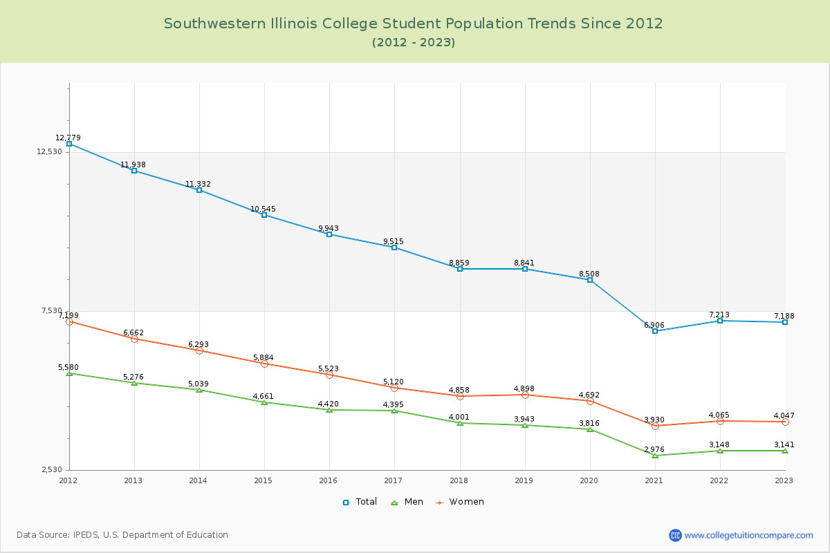 Southwestern Illinois College Enrollment Trends Chart