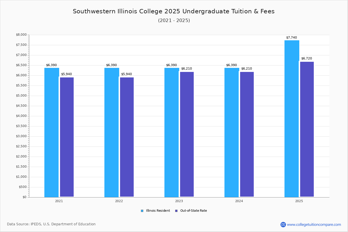 SWIC Tuition & Fees, Net Price