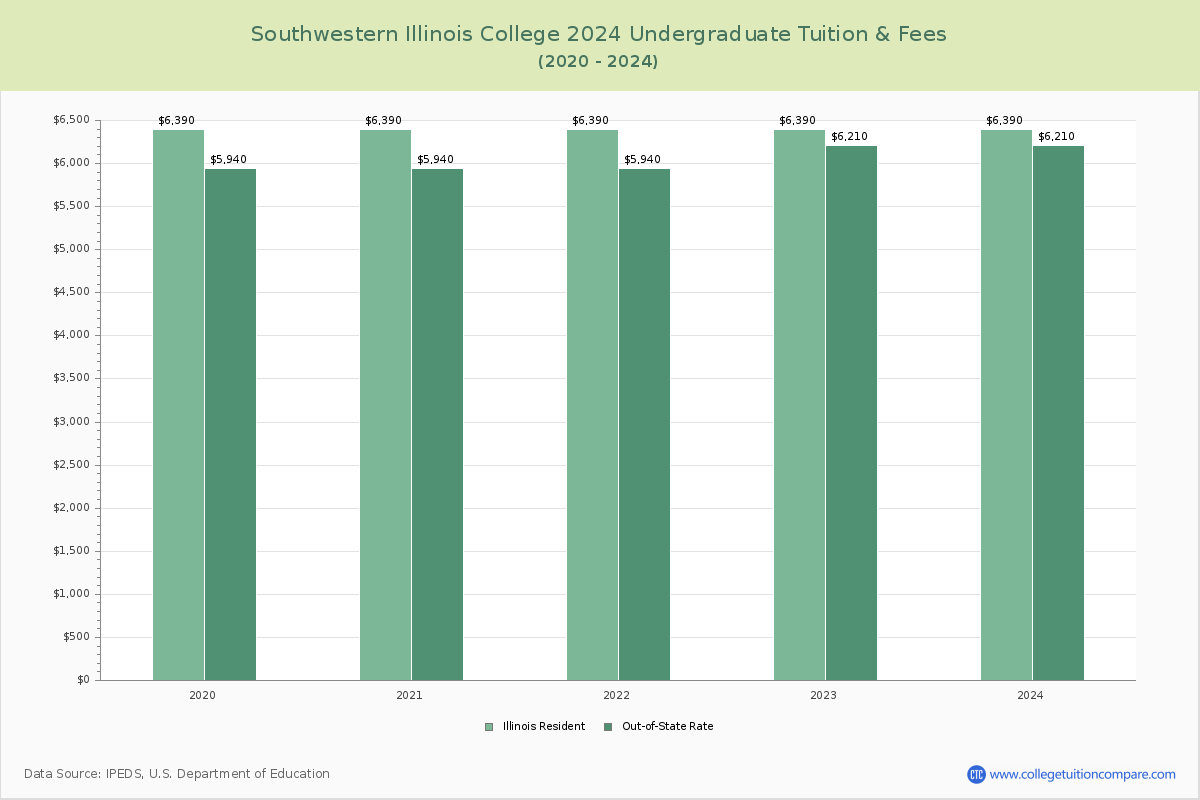 Southwestern Illinois College - Undergraduate Tuition Chart